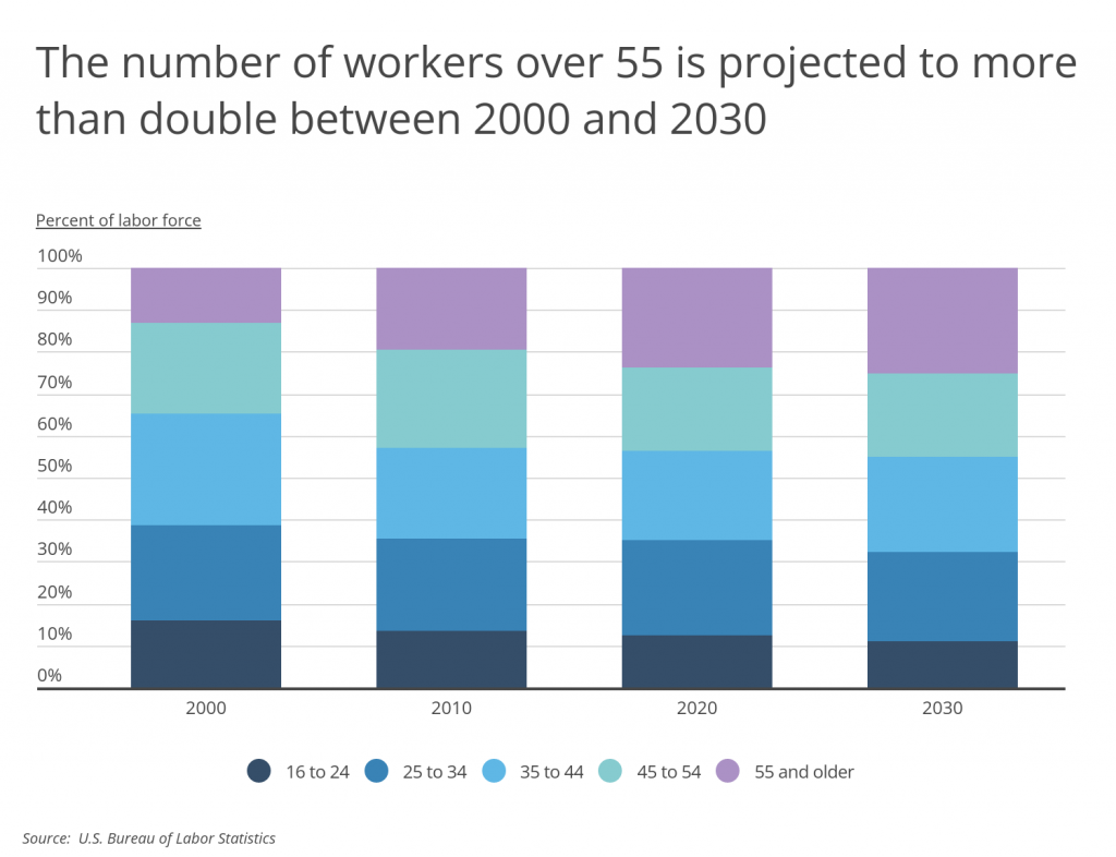 The number of workers over 55 is projected to more than double between 2000 and 2030